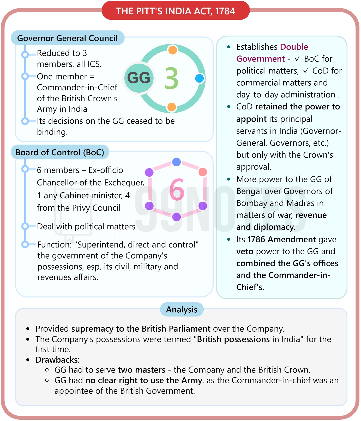 Evolution Of Indian Constitution