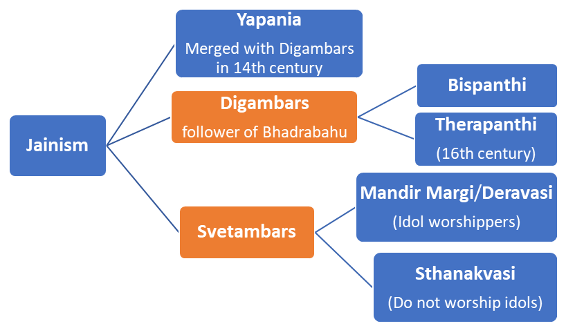 Jainism Groups- Tree Map