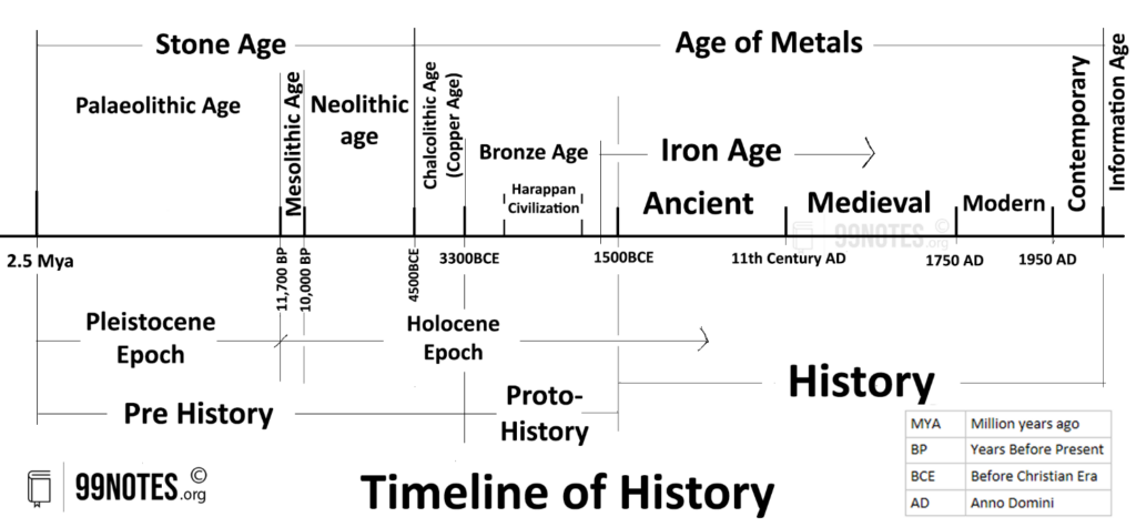 What Is History Sources Types Of History UPSC Notes