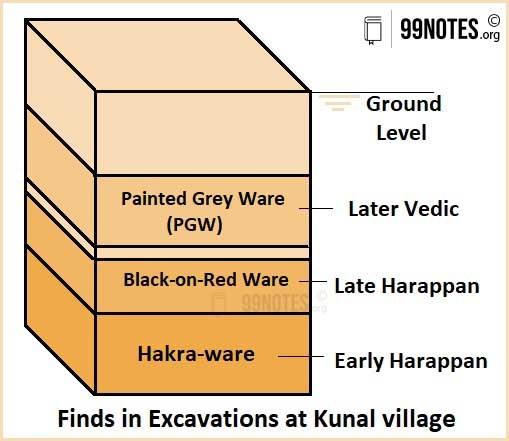 Finds In Excavation At Kunal Village