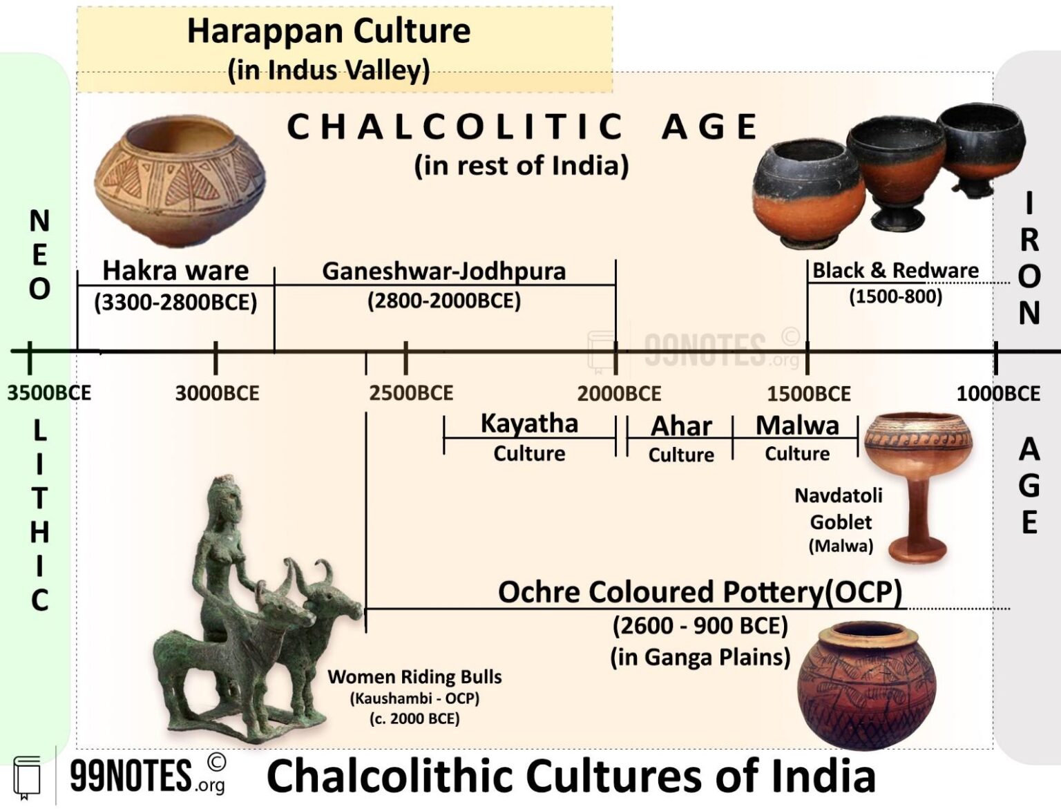 What Comes After Chalcolithic Age