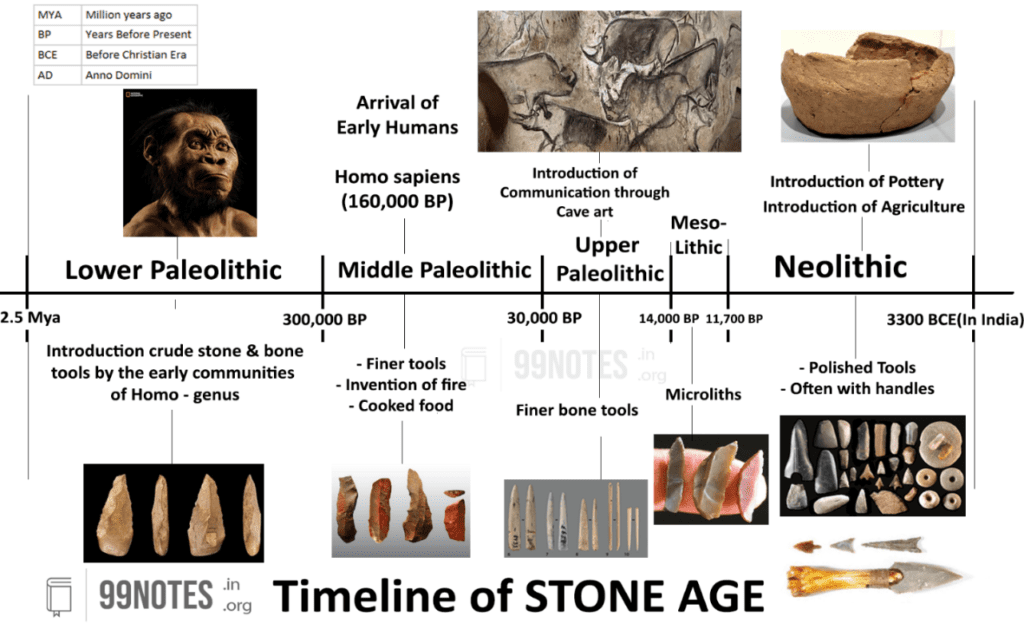 Timeline Of Stone Age