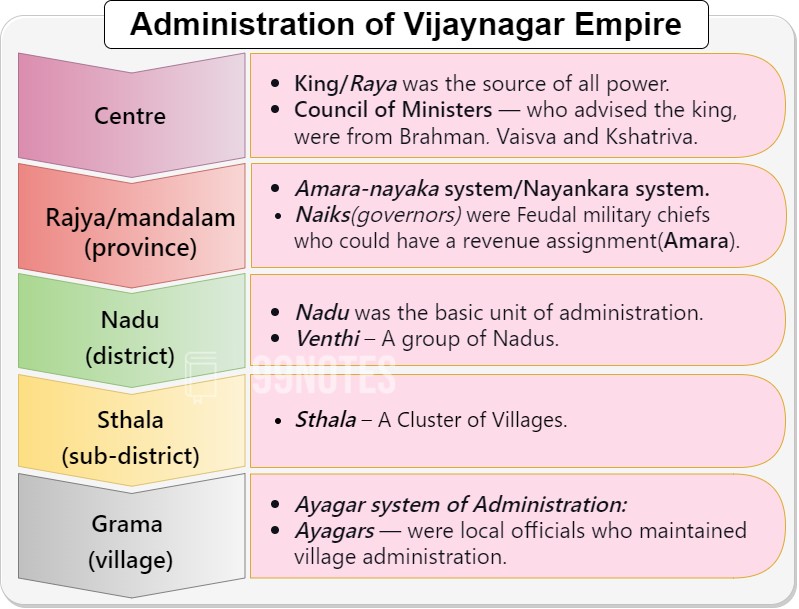 Administration Of Vijayanagara Empire Upsc Notes