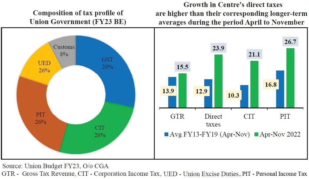 Everything You Need To Know About Fiscal Developments: Revenue Relish