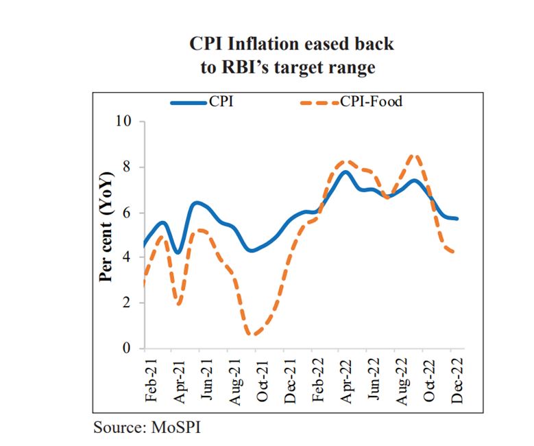 Everything You Need To Know About State Of The Economy Report 2022-23: Rbi