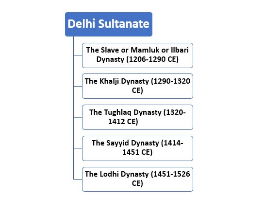 Delhi Sultanate: All Dynasties With Time Period {Upsc Notes}