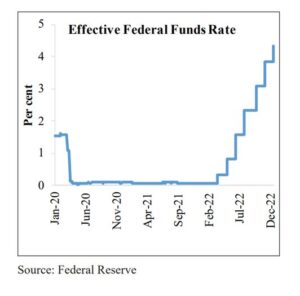 Effective Federal Funds Rate