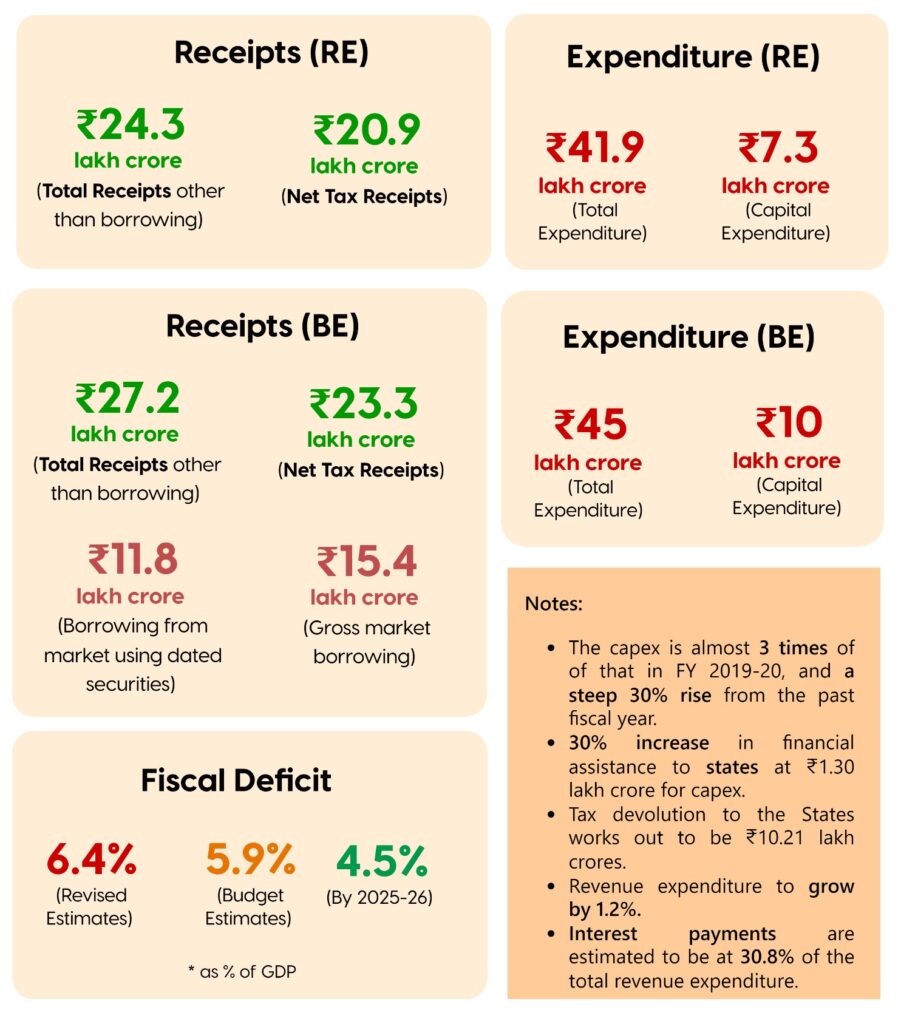 Everything You Need To Know About Union Budget