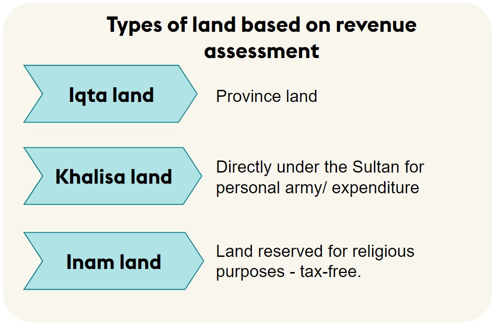 Types Of Land Based On Revenue Assessment- Delhi Sultanate