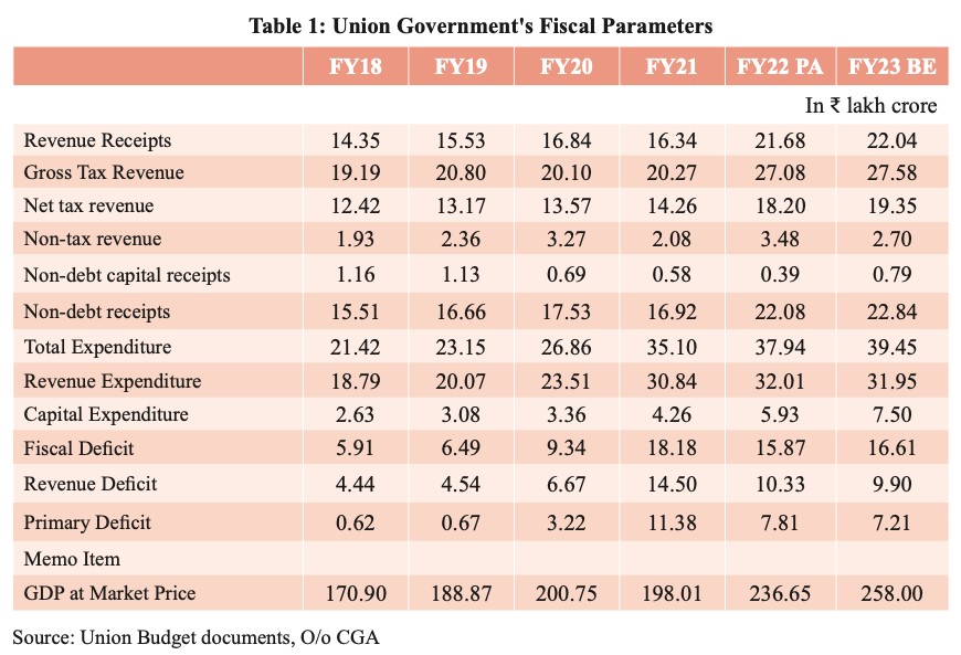 Everything You Need To Know About Fiscal Developments: Revenue Relish