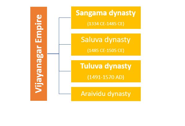 Dynasties Of Vijayanagar Empire