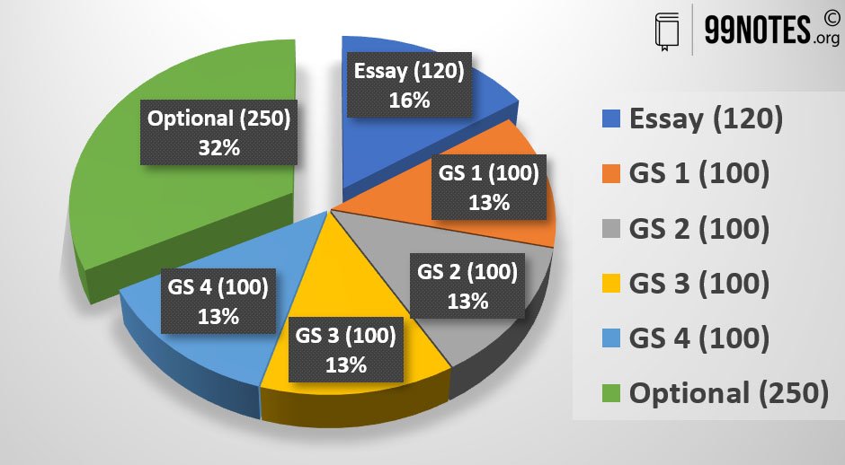 Everything You Need To Know About How To Choose An Optional Subject