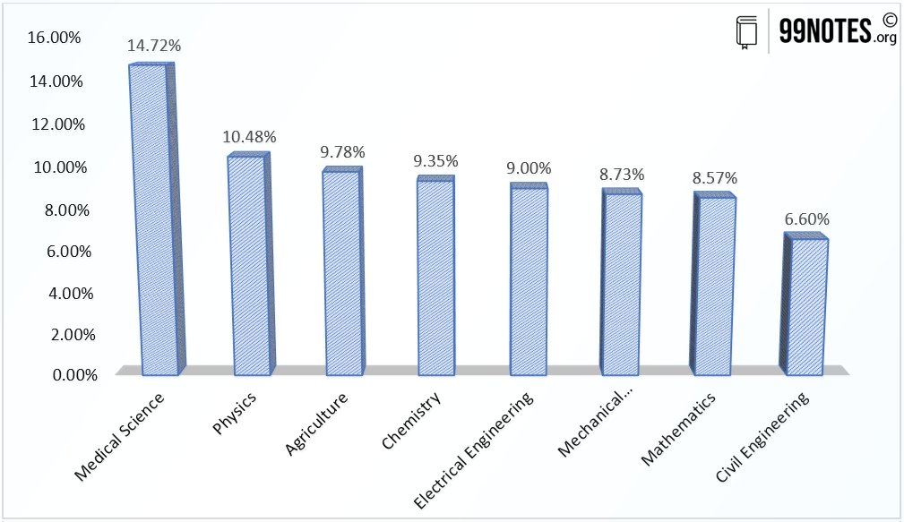 Everything You Need To Know About Which Optional Subject Has A Higher Chance Of Success In Upsc Mains?