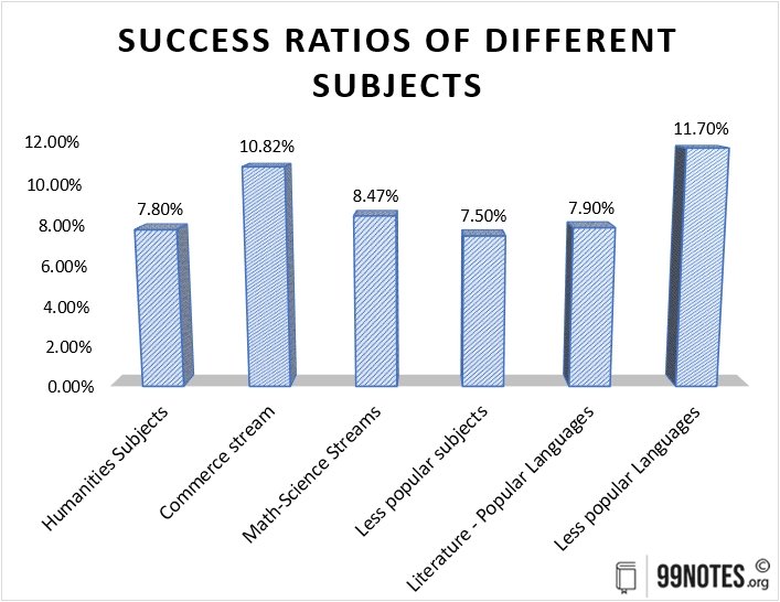 Everything You Need To Know About Which Optional Subject Has A Higher Chance Of Success In Upsc Mains?