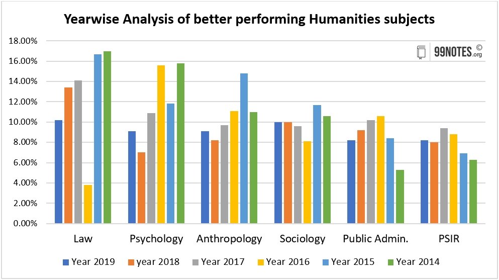 Everything You Need To Know About Which Optional Subject Has A Higher Chance Of Success In Upsc Mains?