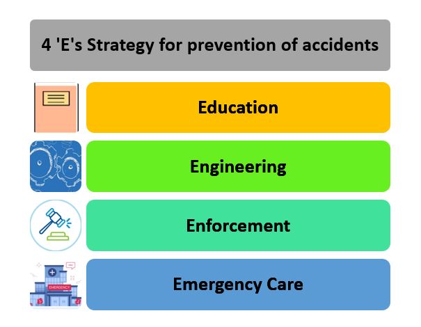 4 E'S Strategy For Prevention Of Accidents