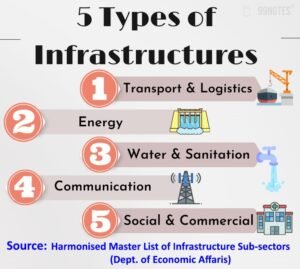 Infrastructure UPSC Notes: Types, Importance & Challenges