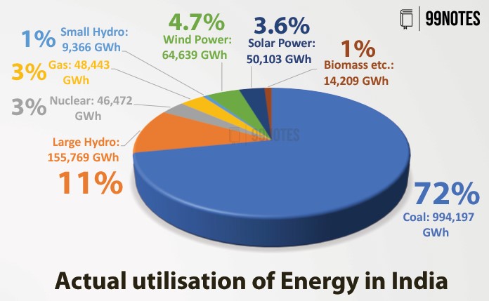 Actual Utilization Of Energy In India