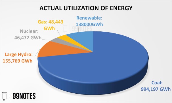 Actual Utilization Of Energy In India, Based On Source Of Energy