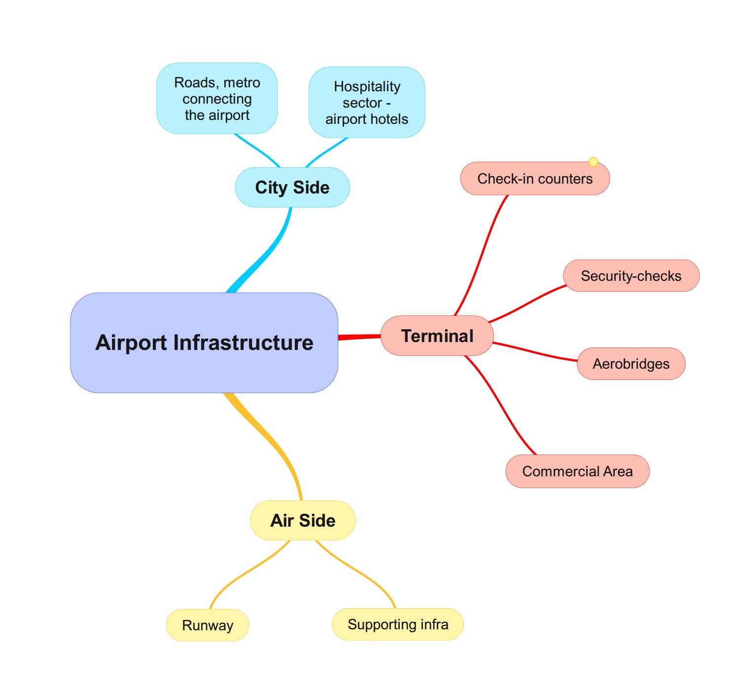 Airport Infrastructure Treemap
