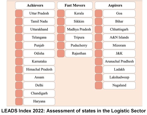 Leads Index 2022: Assessment Of Indian States In The Logistic Sector