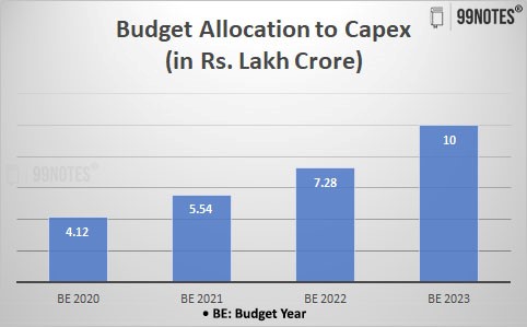 Budget Allocation To Capex - Infrastructure Financing Upsc