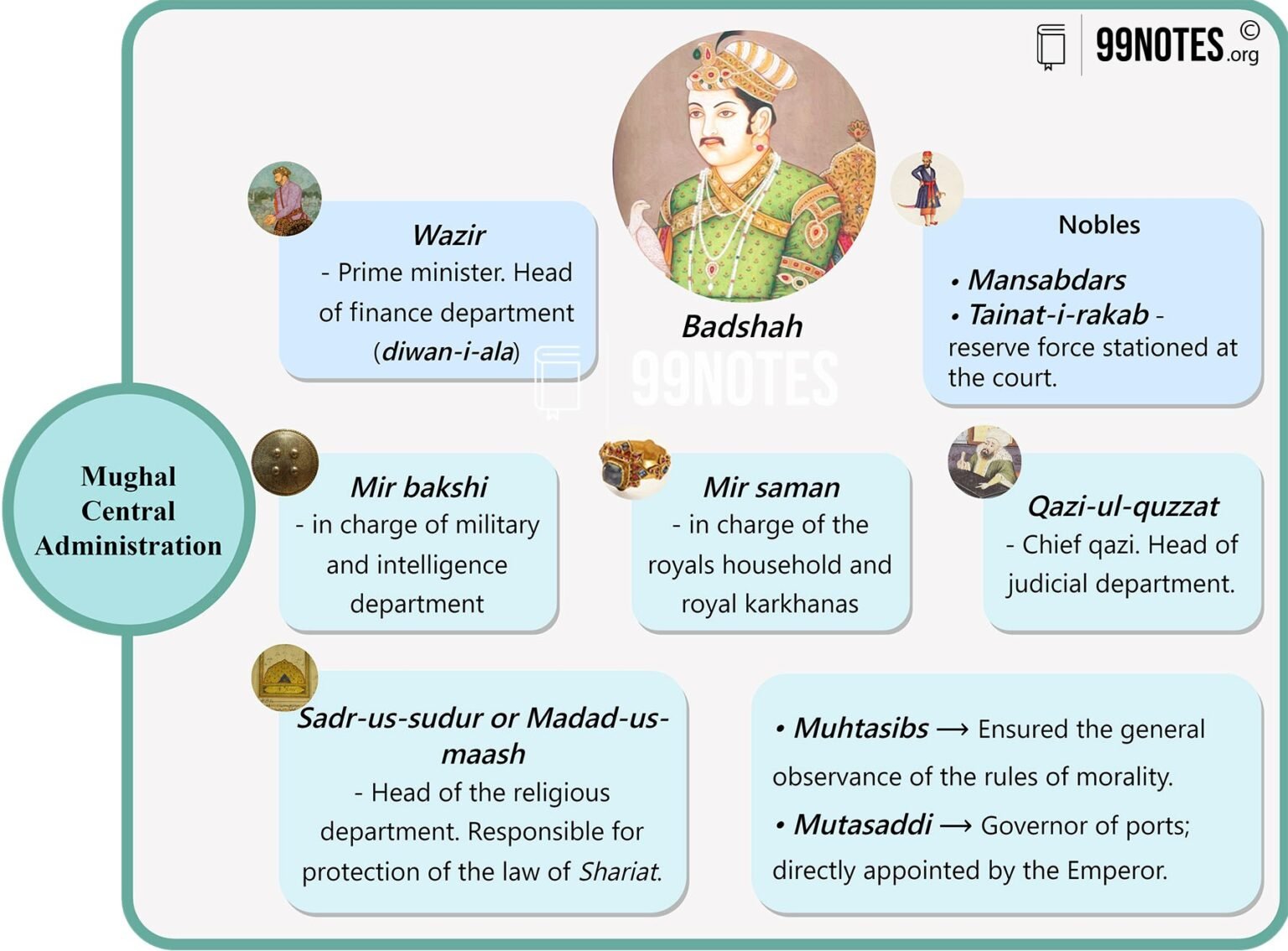 The Mughal Empire UPSC Notes [Medieval India]