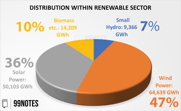 Distribution Within Renewable Sector