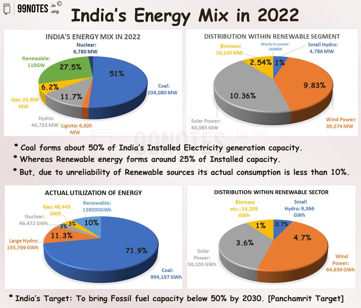 India'S Energy Mix In 2022