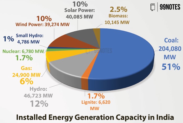 Installed Energy Generation Capacity In India