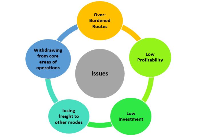 Issues Associated With The Railway Sector