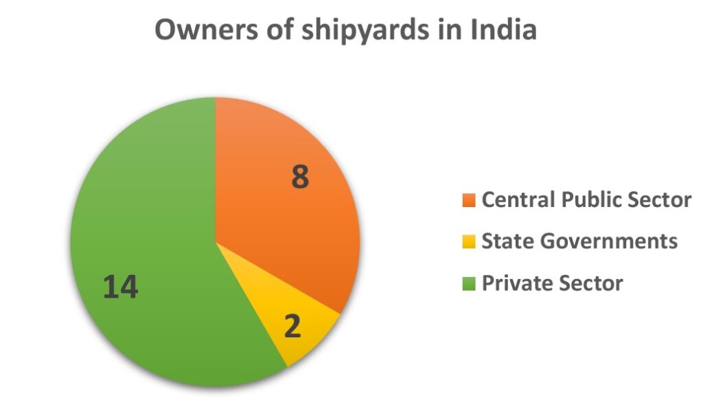 Owners Of Shipyards In India