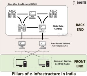 Pillars Of E-Infrastructure In India