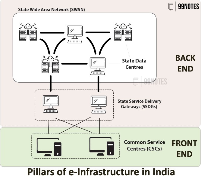 DIGITAL INFRASTRUCTURE - 99Notes