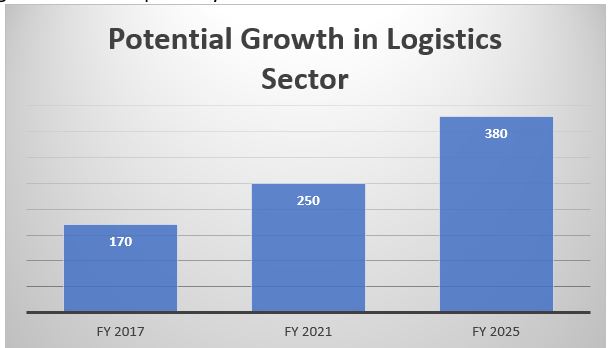 Potential Growth In Logistics Sector