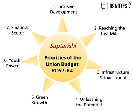 Everything You Need To Know About Yojana March 2023: Union Budget.