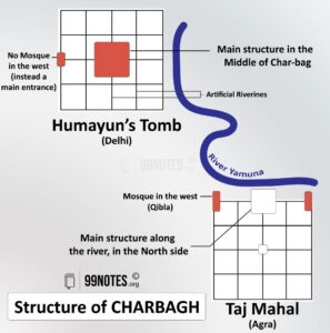 Structure Of Charbagh