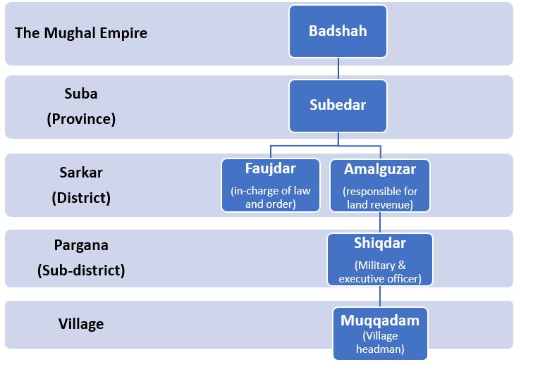 Mughal Administration 
