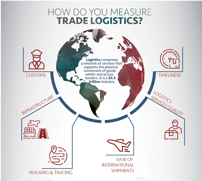 How Do You Measure Trade Logistics?