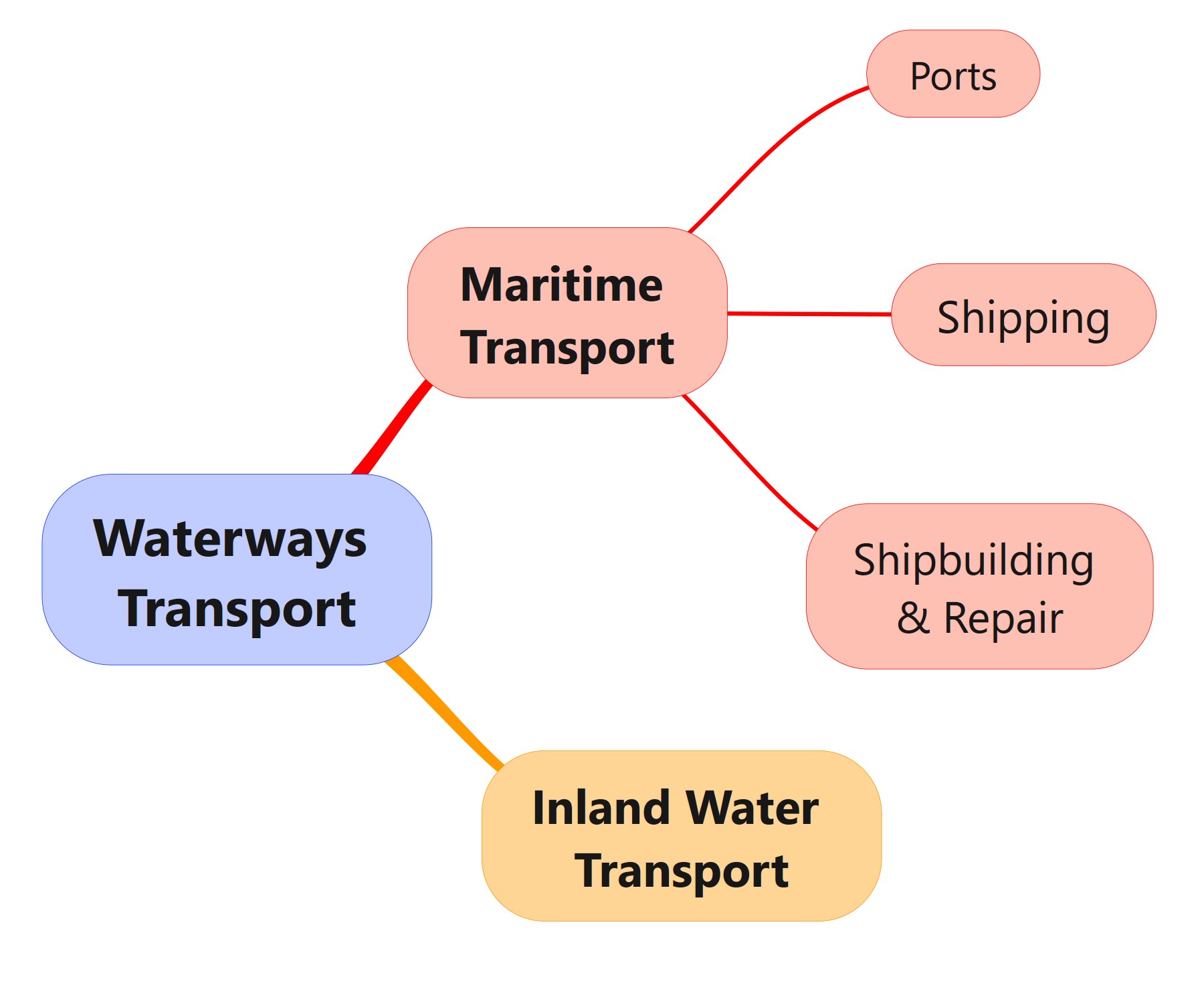 Waterways Transport- Tree Map