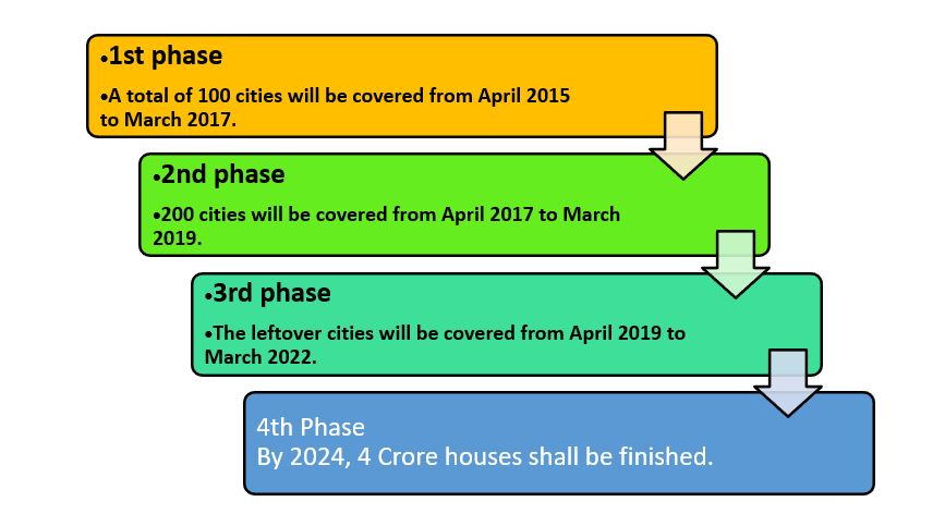 Pradhan Mantri Awas Yojana (Urban) Mission, 2015- Phases