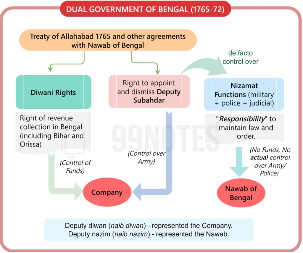 Evolution Of Indian Constitution