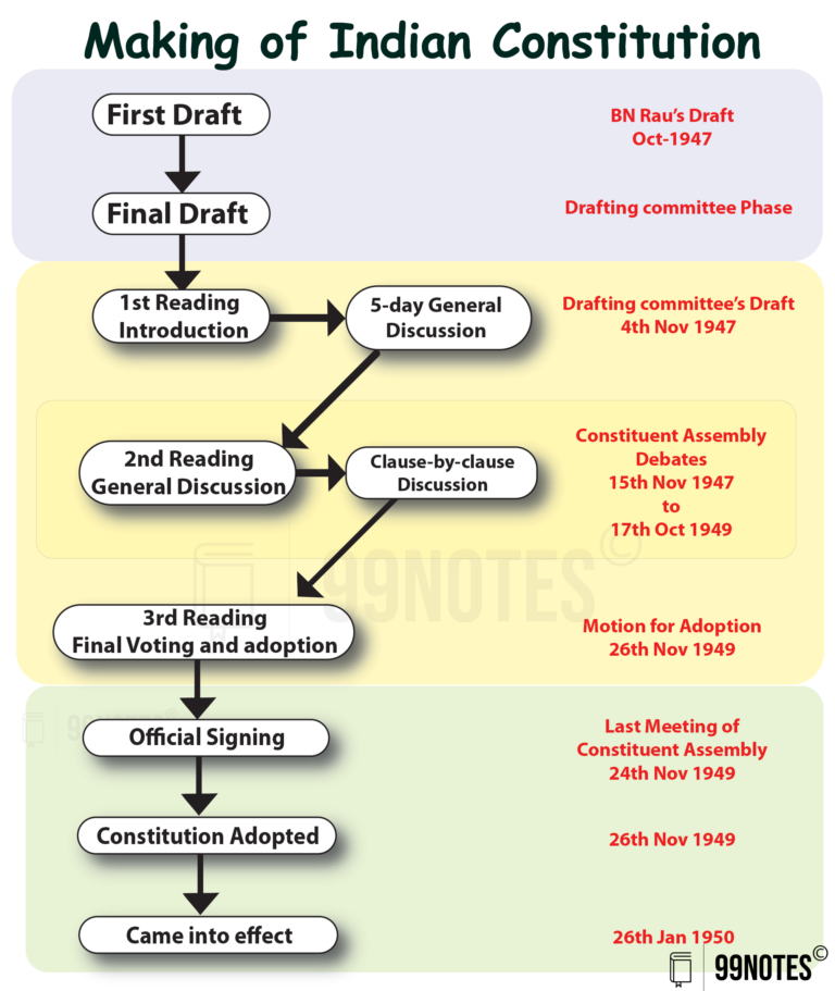 The making of the constitution 99notes