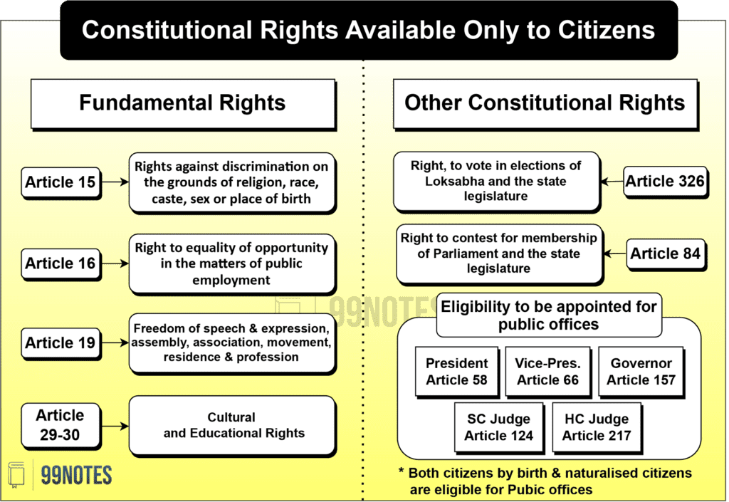 Everything You Need To Know About Citizenship: Article 5-11 Upsc Notes