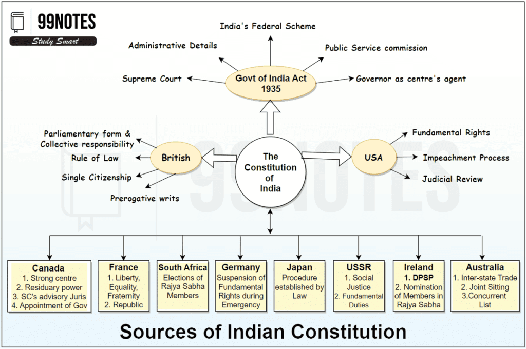 Sources Of The Indian Constitution