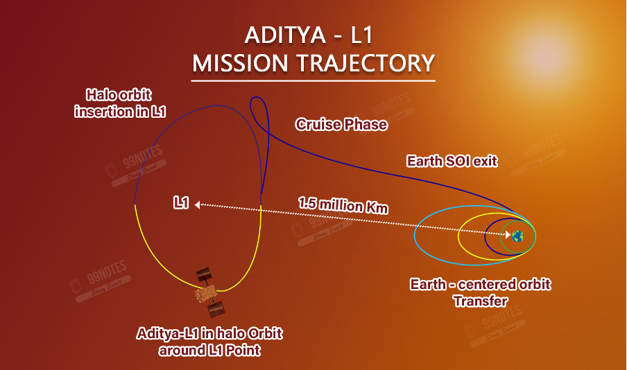 Everything You Need To Know About Aditya-L1 Mission