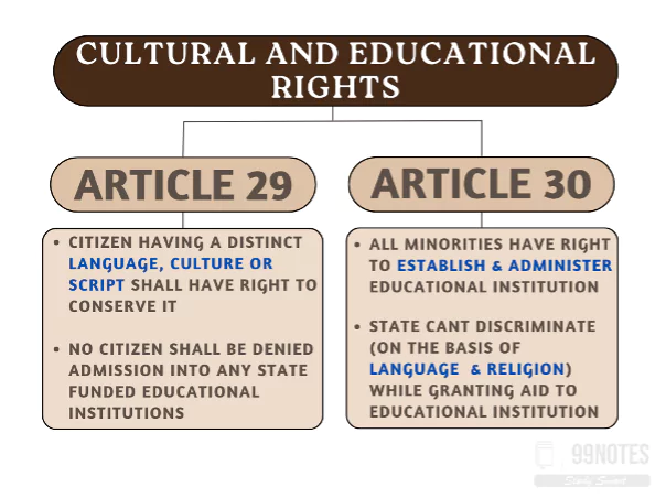 Cultural And Educational Rights - Fundamental Rights Upsc Notes