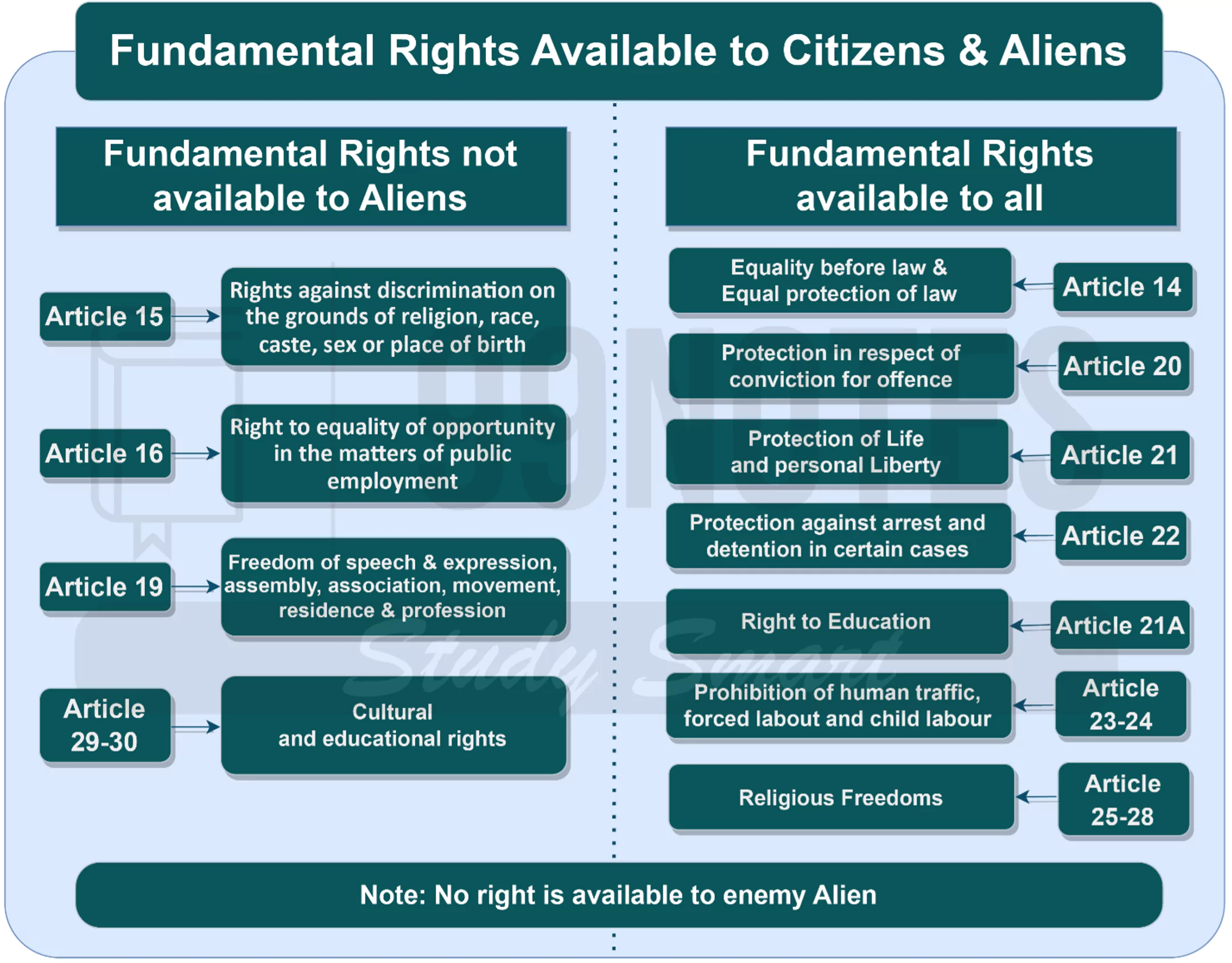 Fundamental Rights Table- Fundamental Rights Of Indian Constitution
