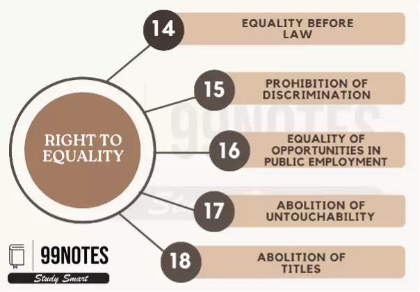 Fundamental Right To Equality- Fundamental Rights Upsc Notes