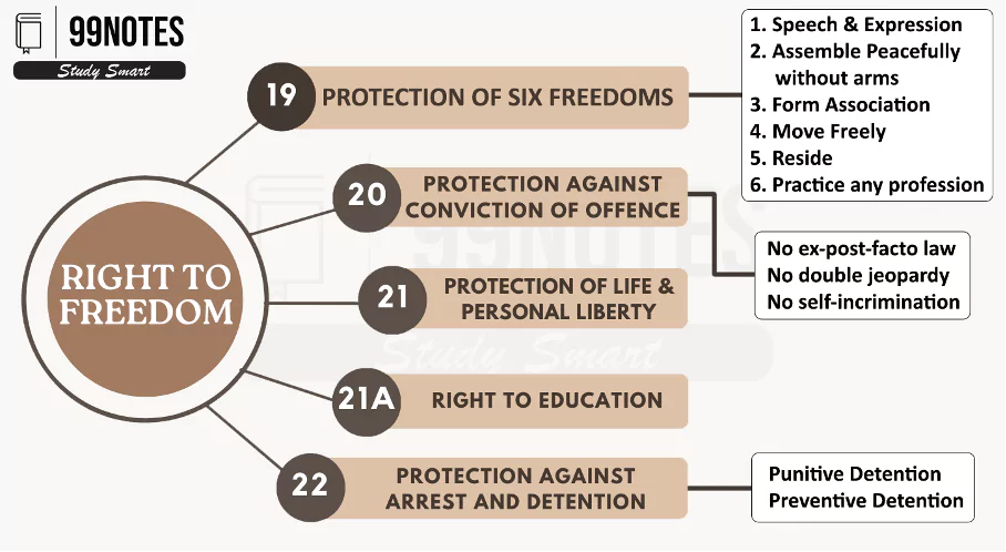 Fundamental Right To Freedom- Fundamental Rights Notes For Upsc